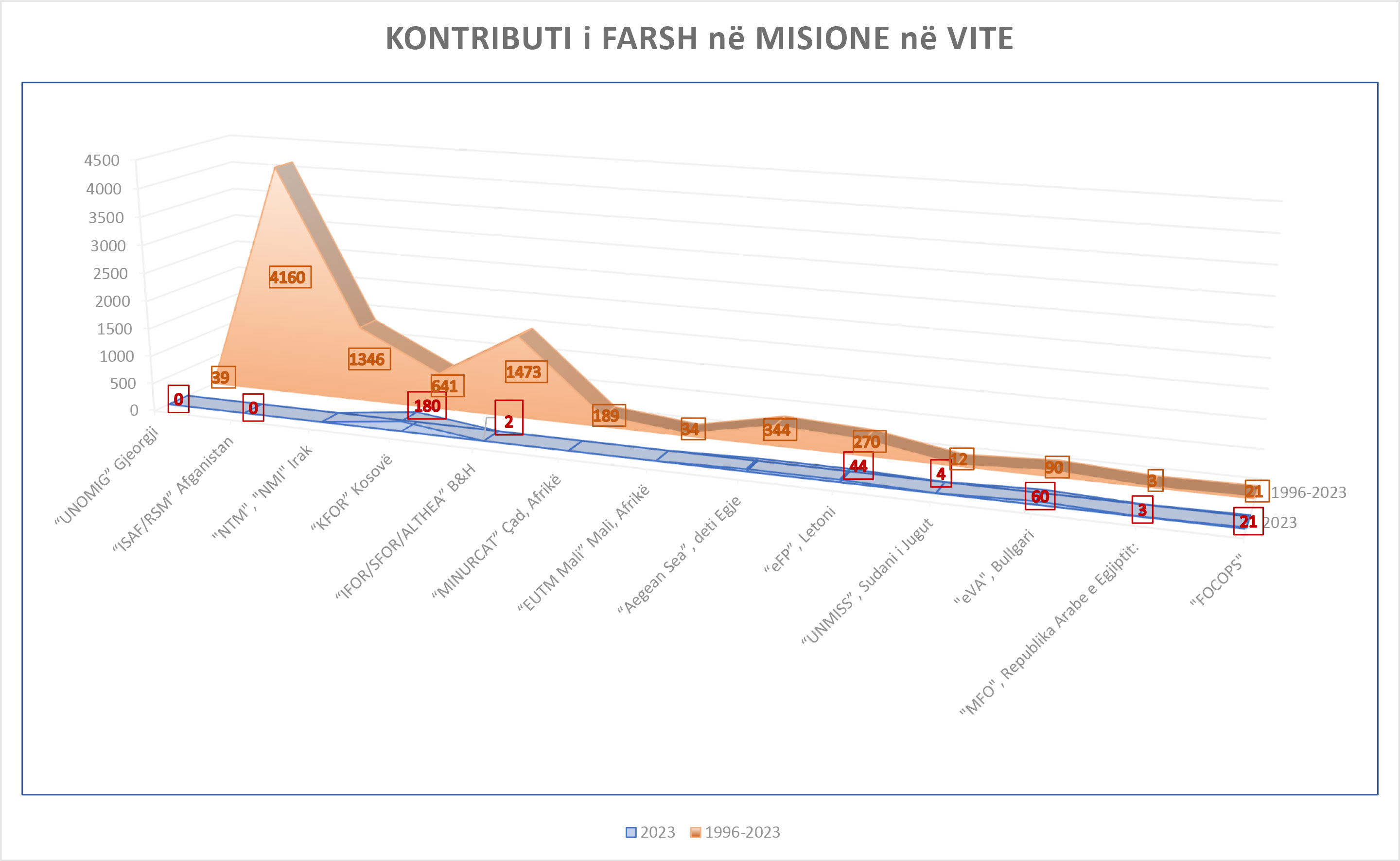misionet FARSH 2023 vite