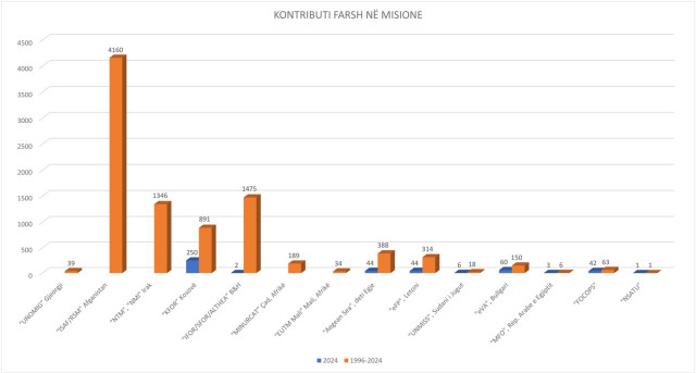 tabela misionet vite dhjetor 2024 kolona