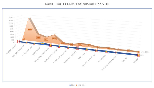 tabela misionet vite dhjetor 2024 plot
